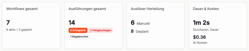 Kennzahlen-Karten