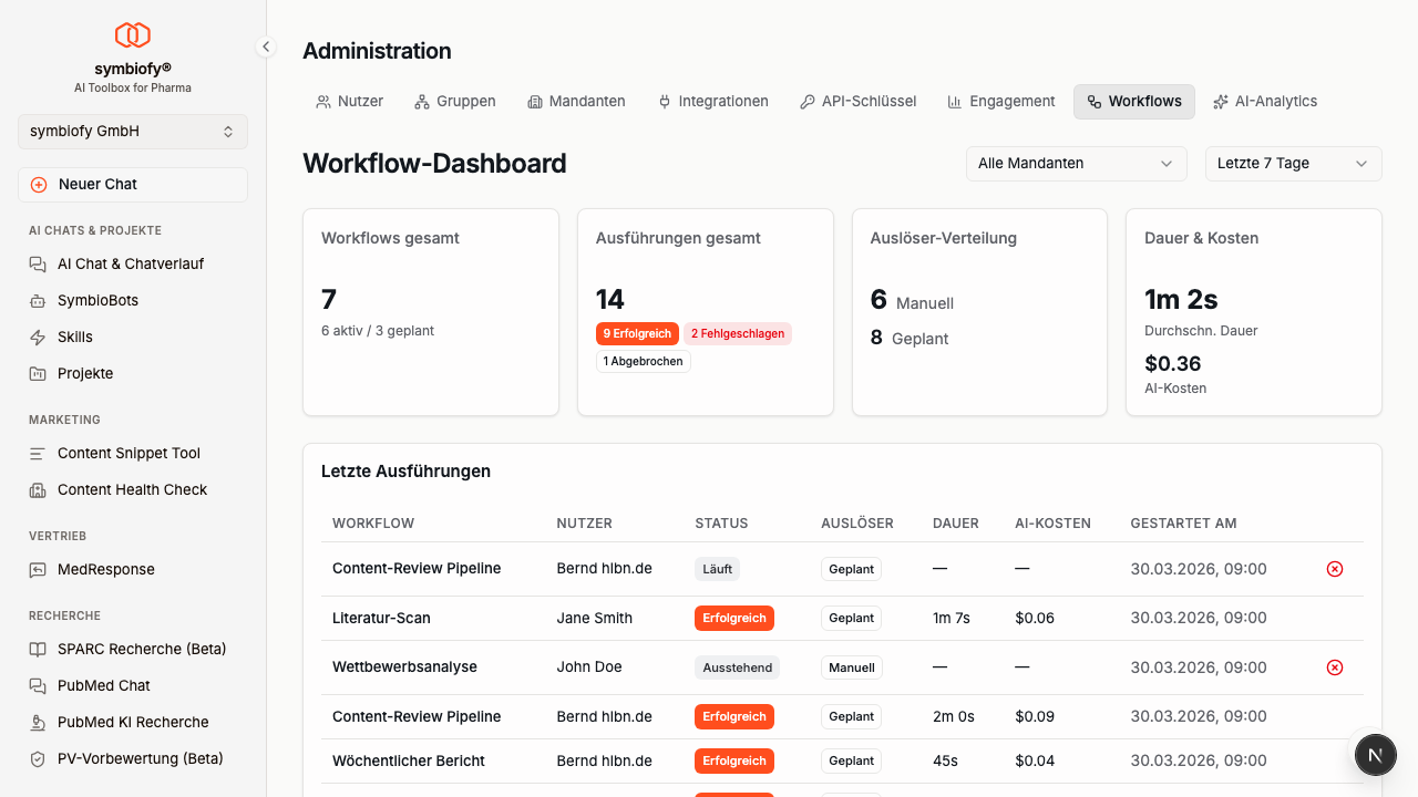 Workflow-Dashboard Übersicht